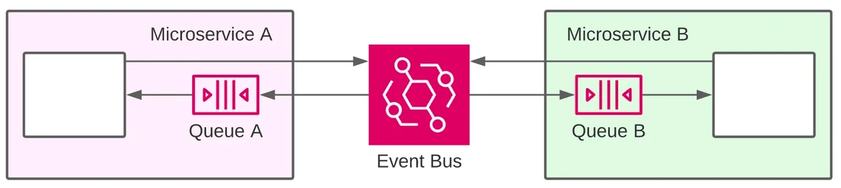 EventBridge Blog Diagram 5