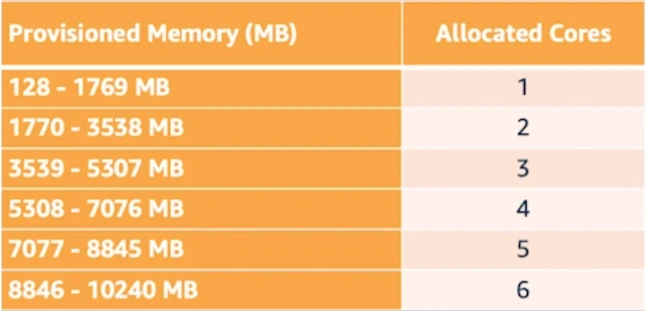 Lambda Big Memory Blog Diagram 1