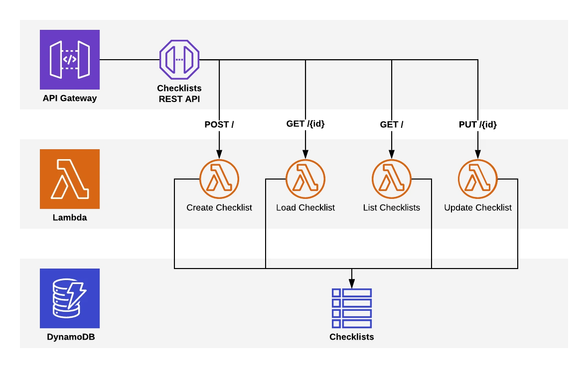Multi API Gateway Blog Diagram 1