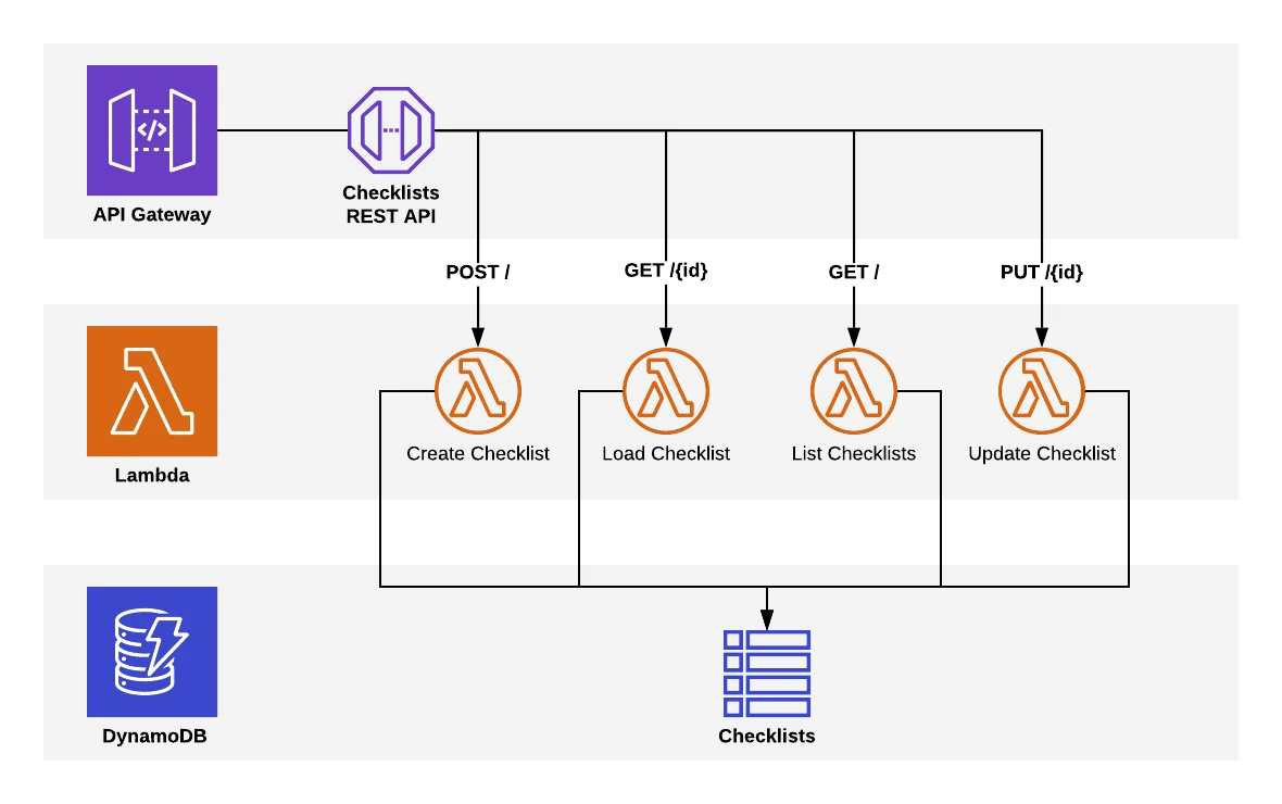 API Gateway. Fast API И rest API. API шлюз keyclock. Fast API лого.