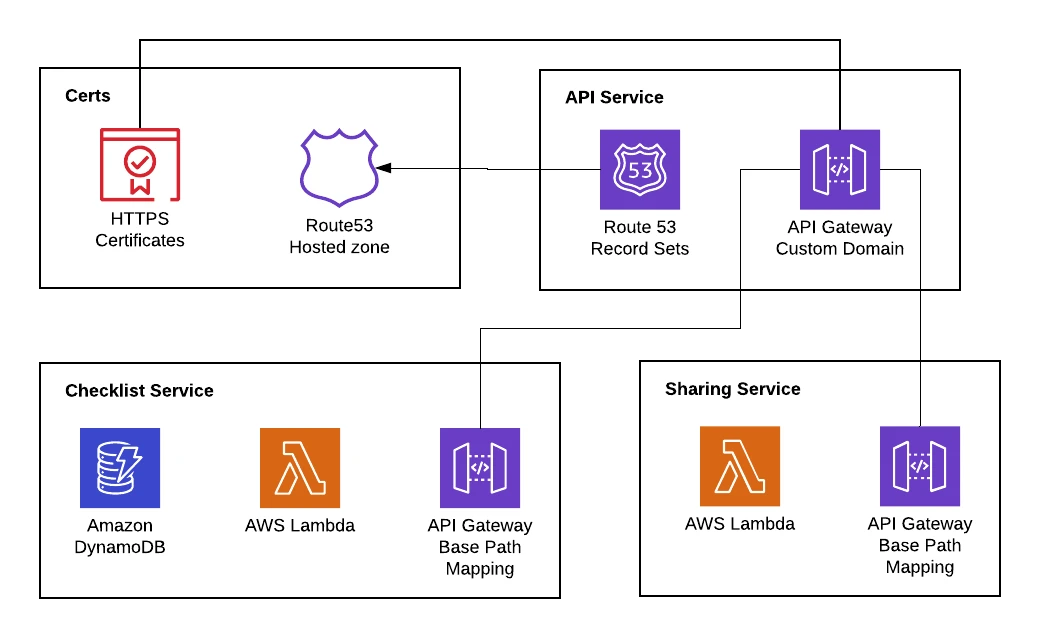 Multi API Gateway Blog Diagram 4