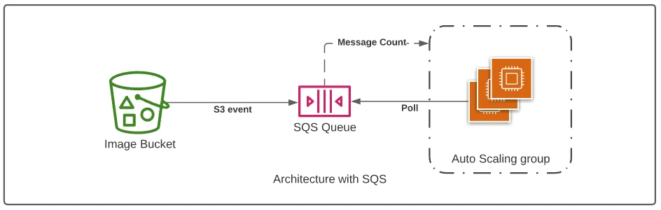 SQS Blog Diagram 3