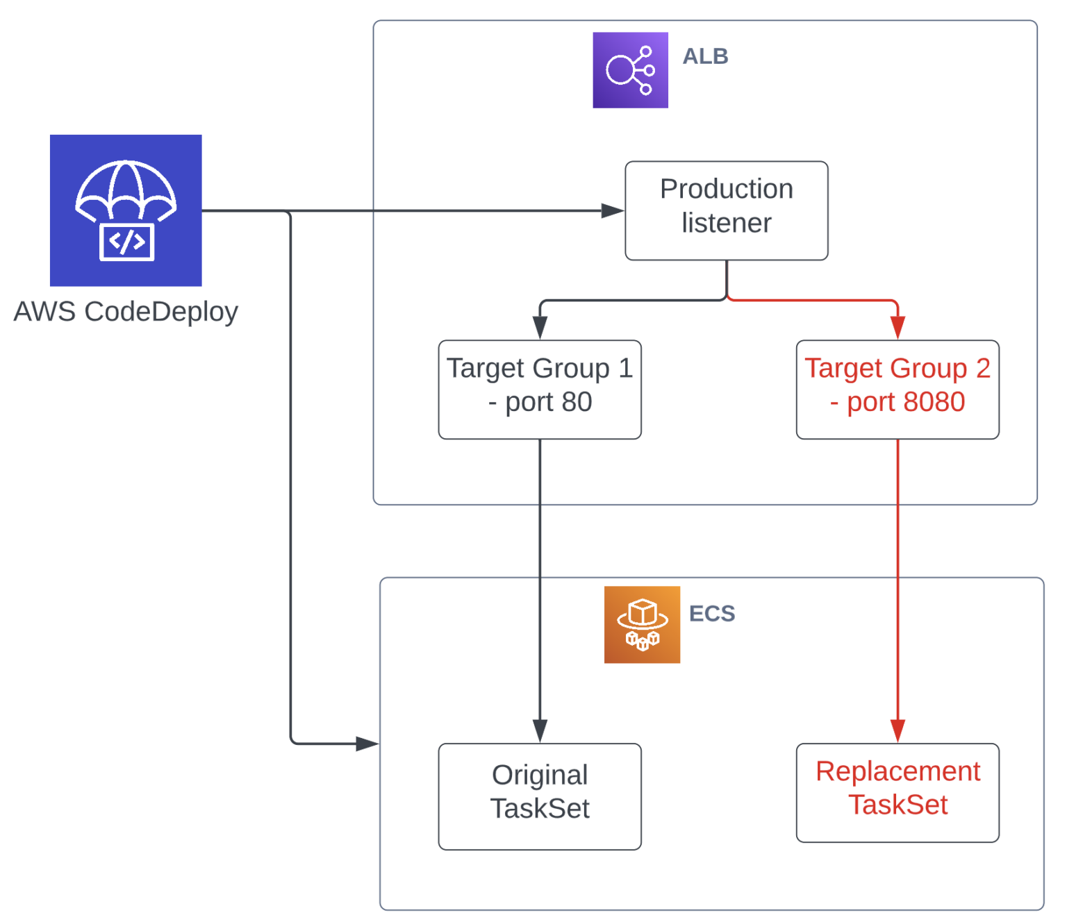 Blue/Green Deployments With AWS CodeDeploy And Terraform