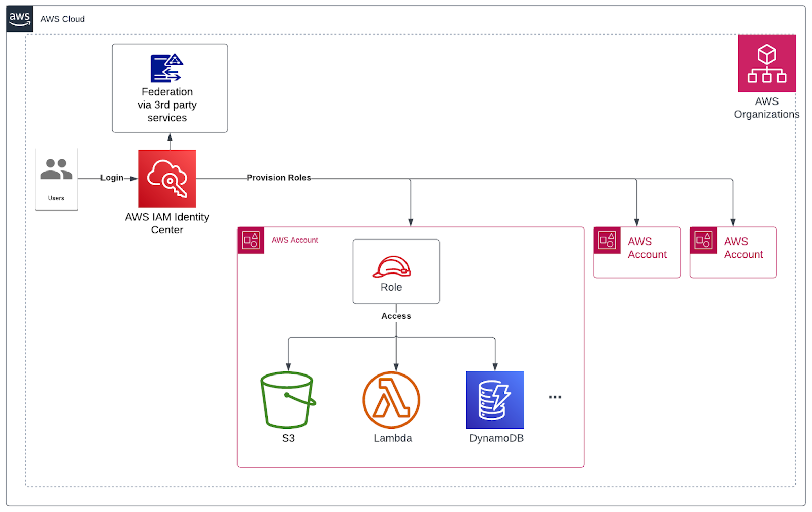 aws-security-services-iam