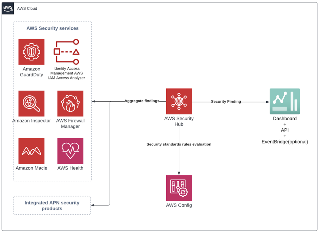 AWS Security Services: How Do You Choose?