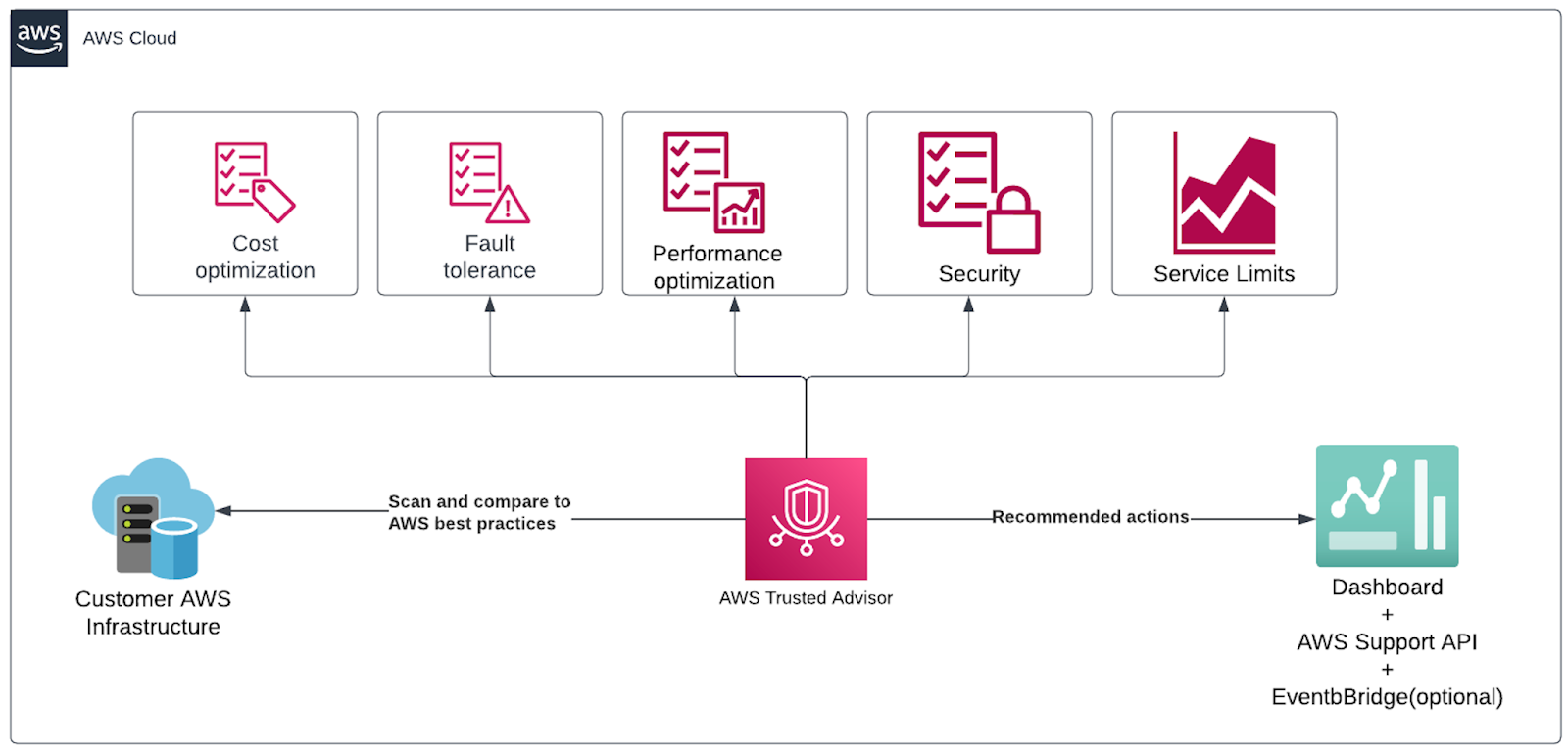 Amazon-Trusted-Advisor