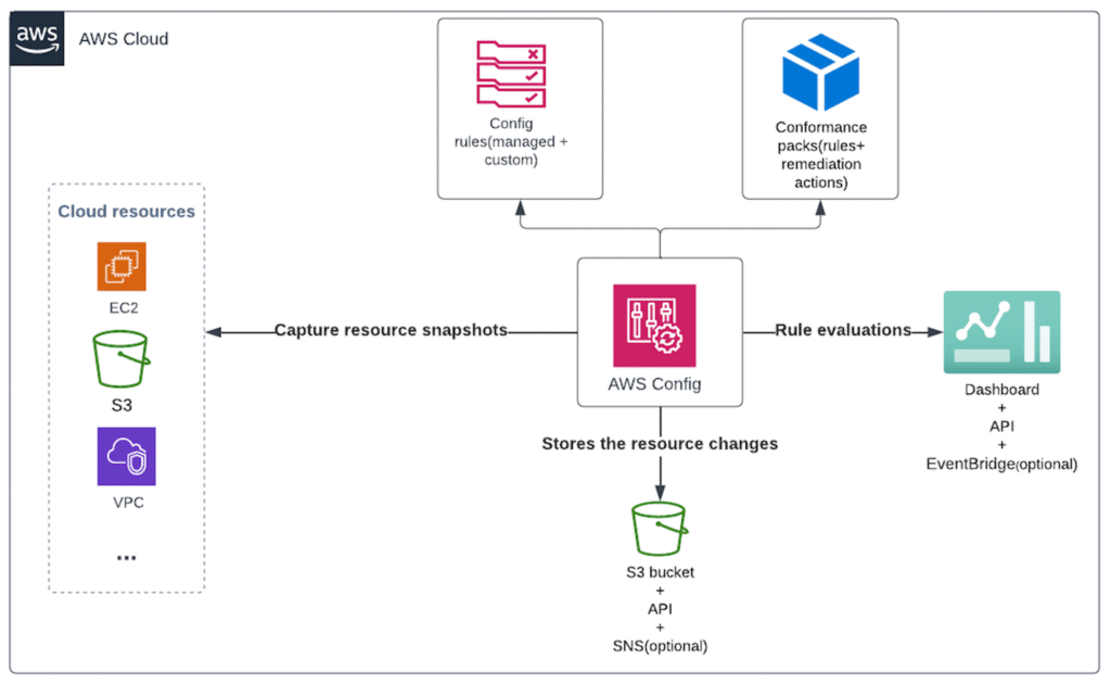 Aws security services how do you choose 