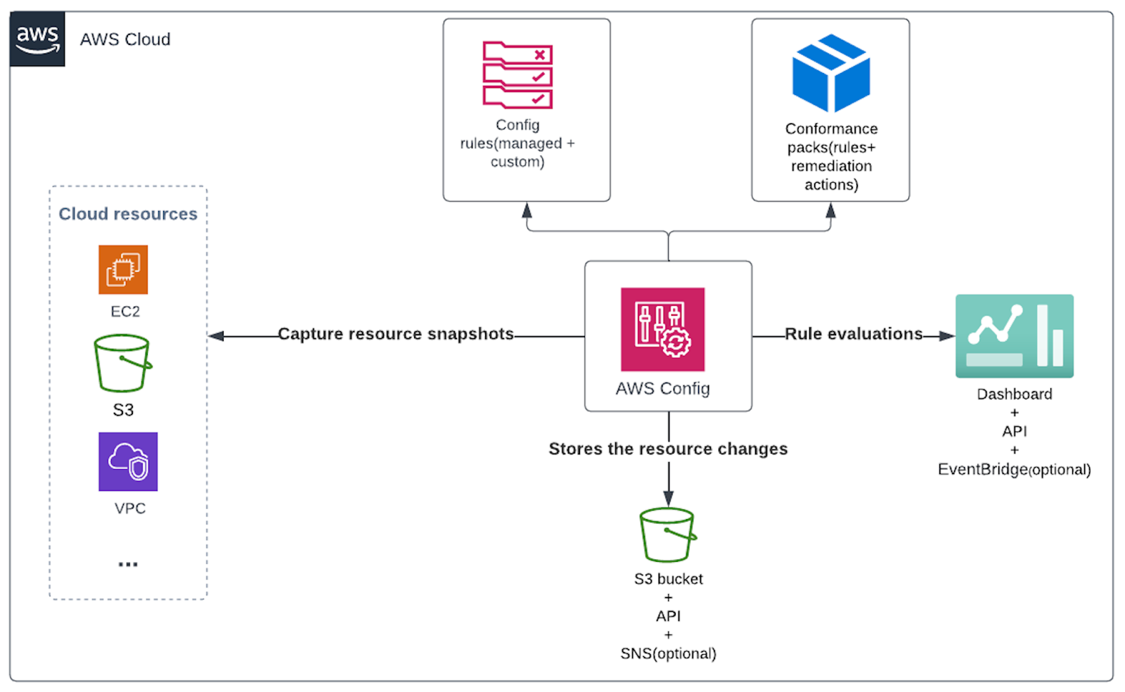 aws-config