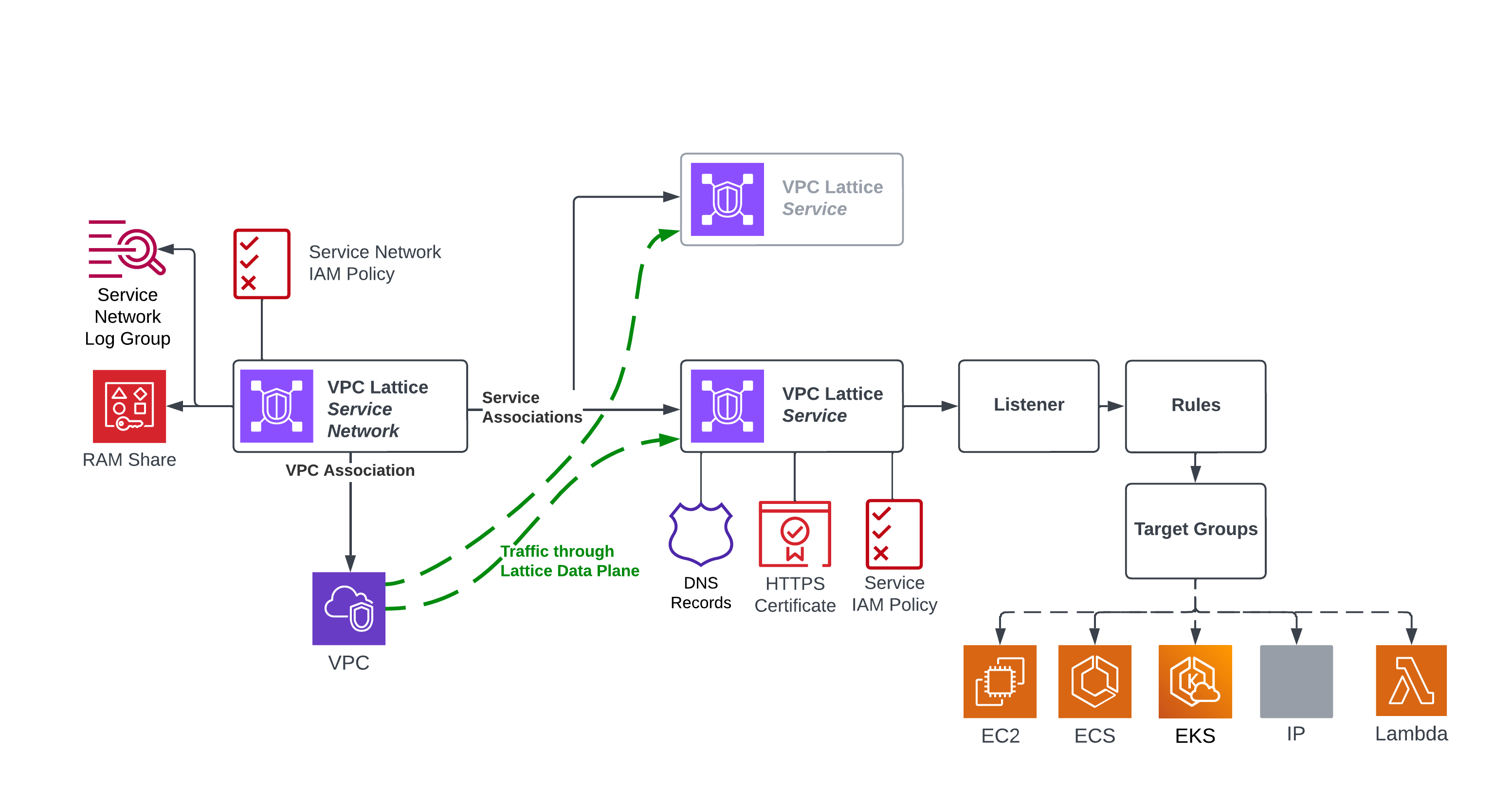 vpc-lattice-concepts