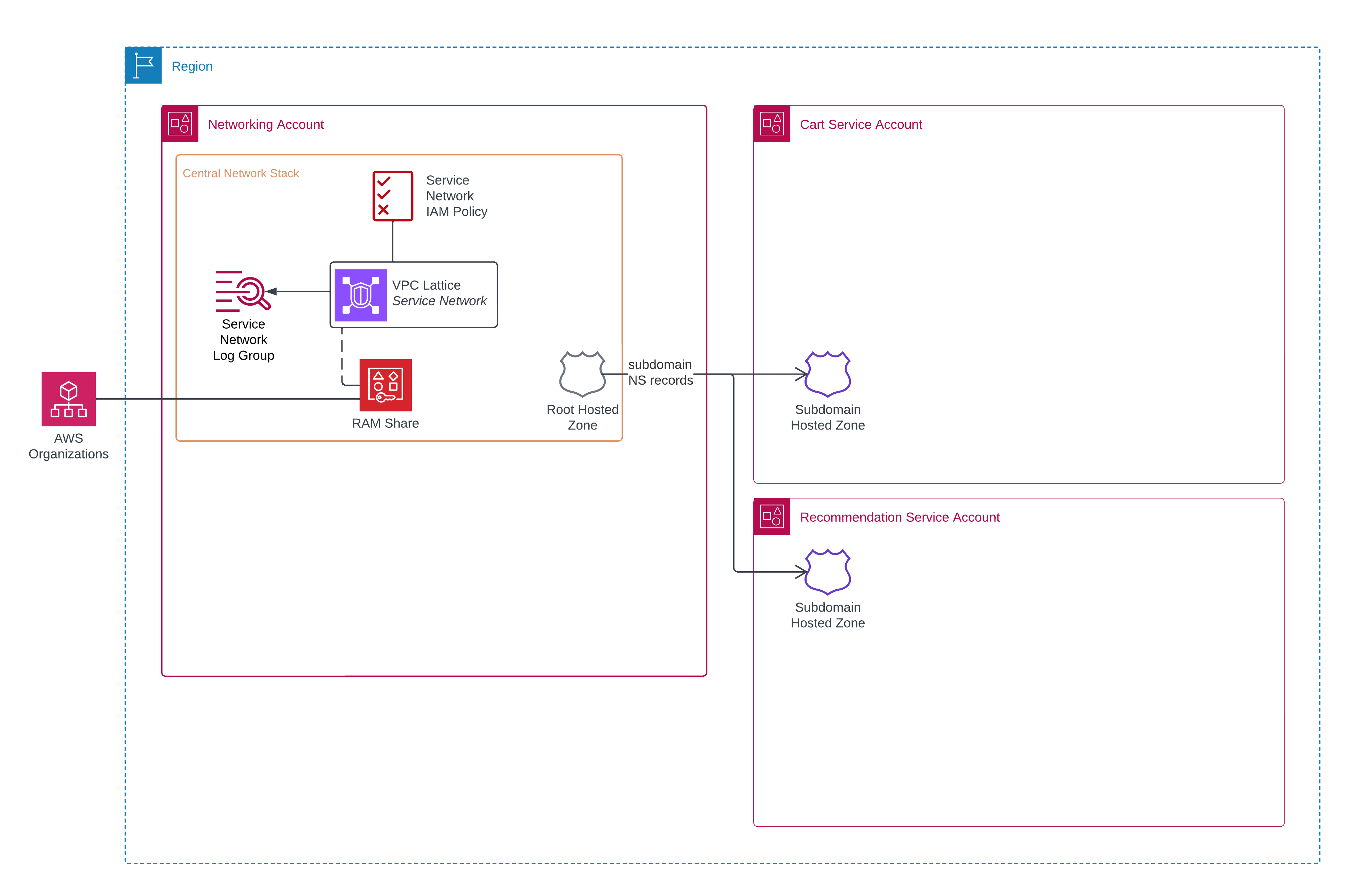 vpc-lattice-build-3