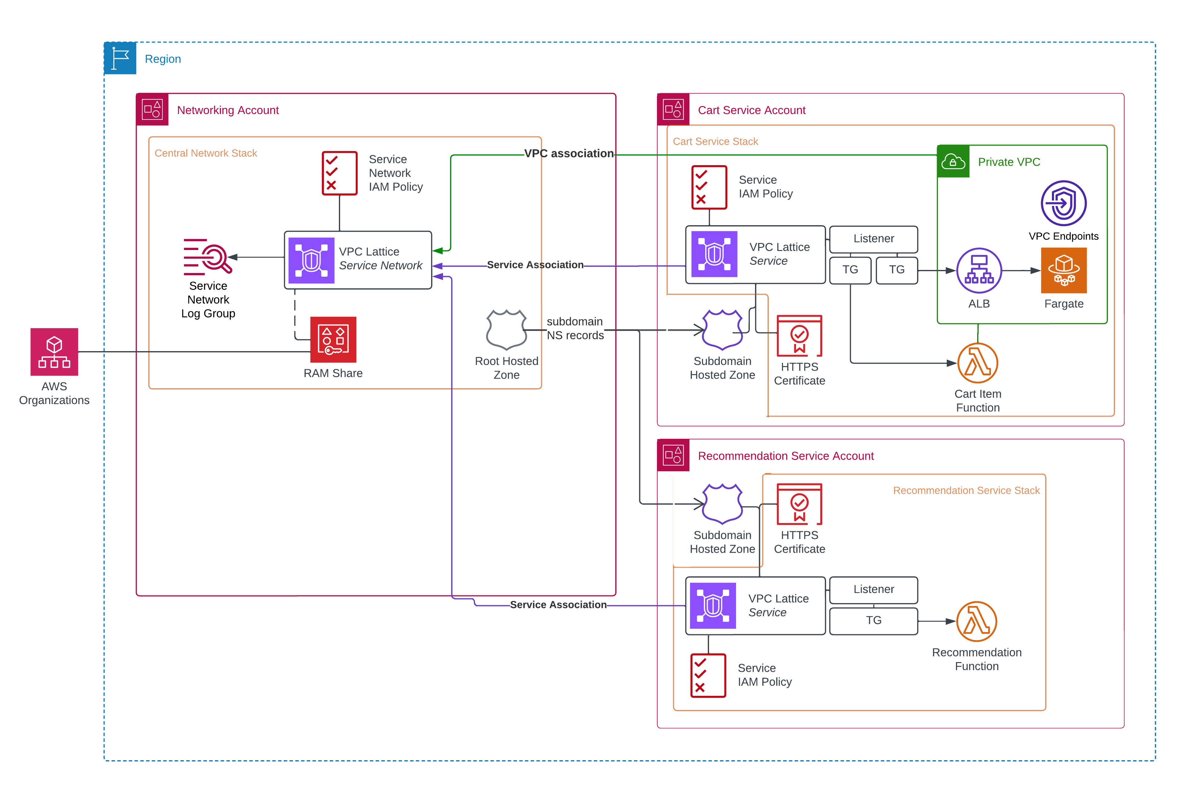 vpc-lattice-build-4