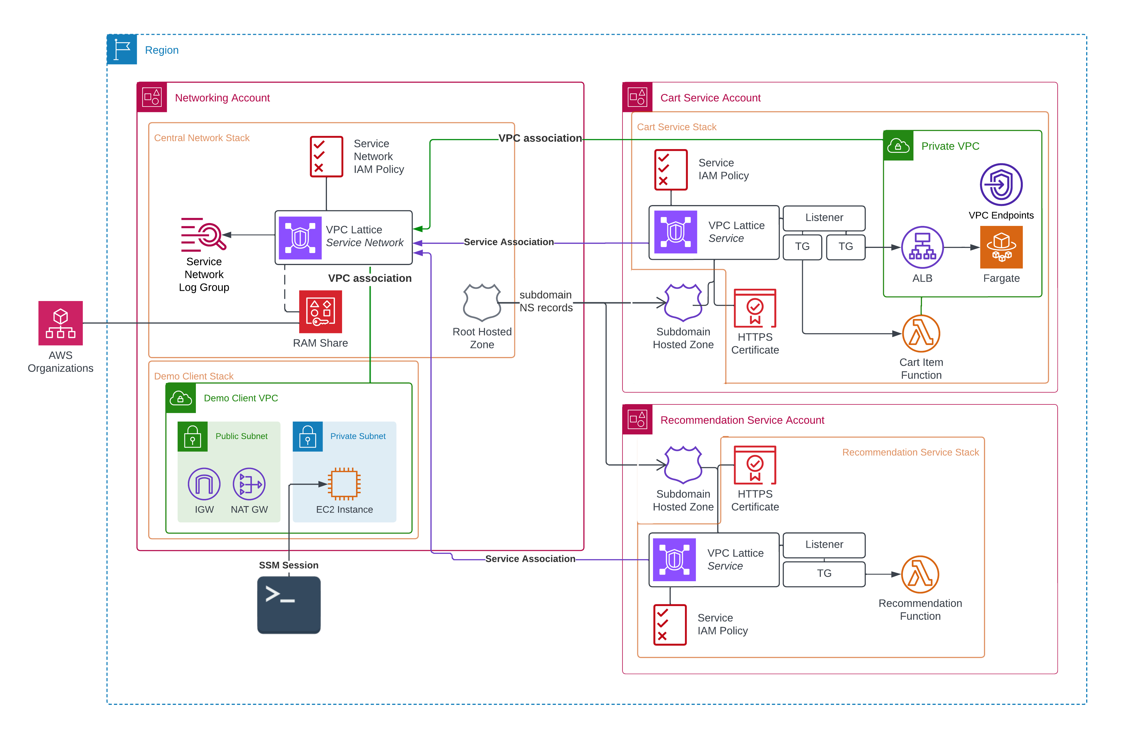 vpc-lattice-build-5