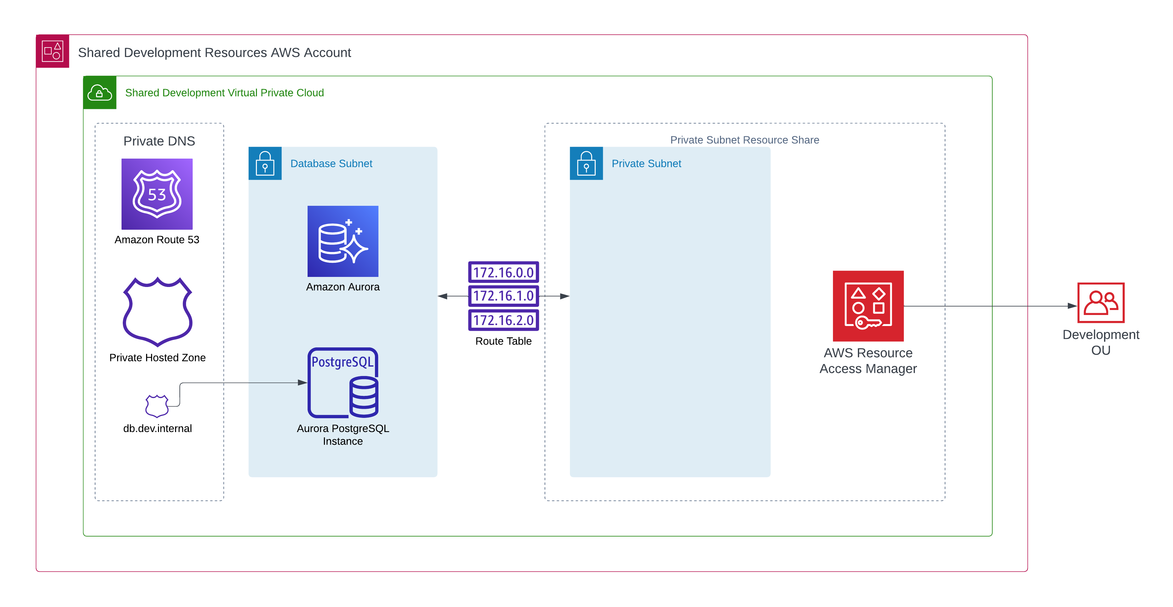 Diagram showing the architecture of the shared development account