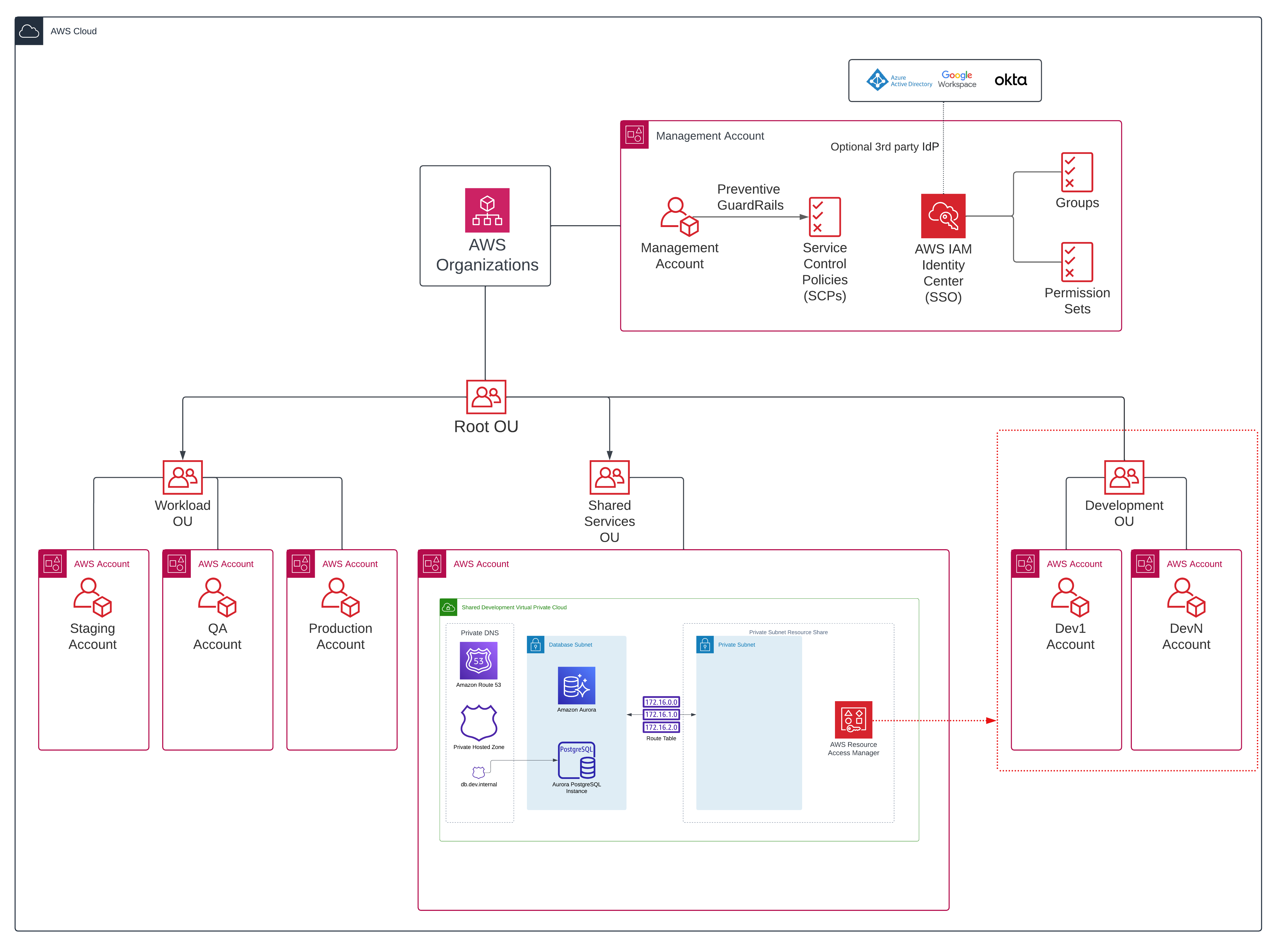 Diagram showing how our shared resources fit into the wider organization