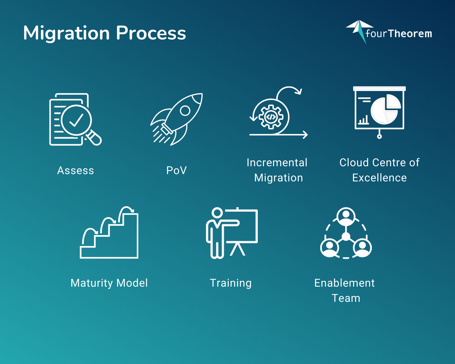 recommended-migration-process