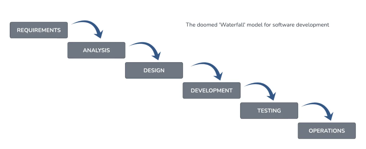 Waterfall Model